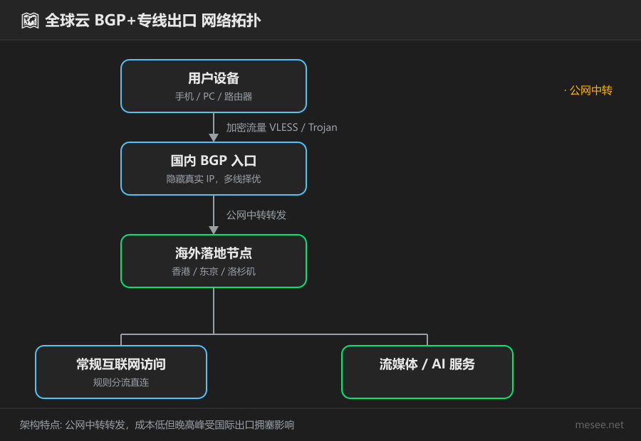 全球云网络拓扑结构示意图