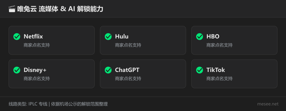 唯兔云流媒体与 AI 服务解锁能力对照图