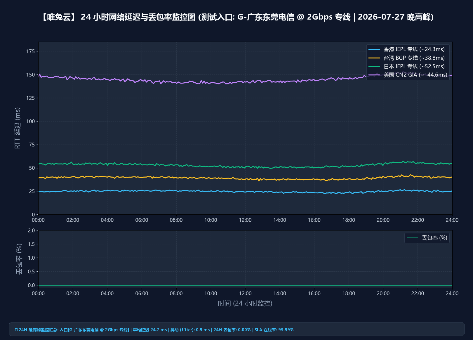 唯兔云 24 小时延迟与丢包监控报告(合作方提供,含晚高峰时段)